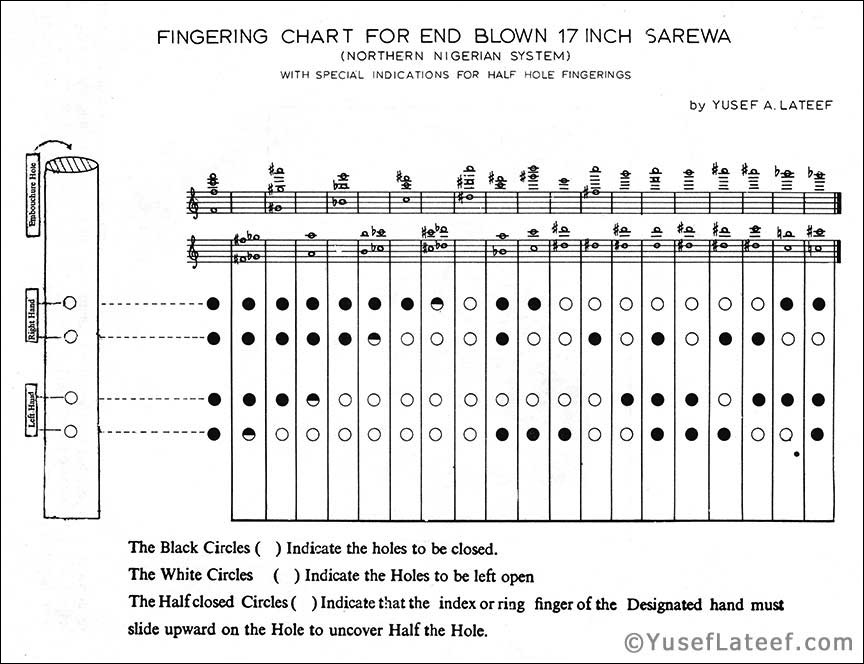 Sarewa Fingering Chart by Dr. Yusef Lateef